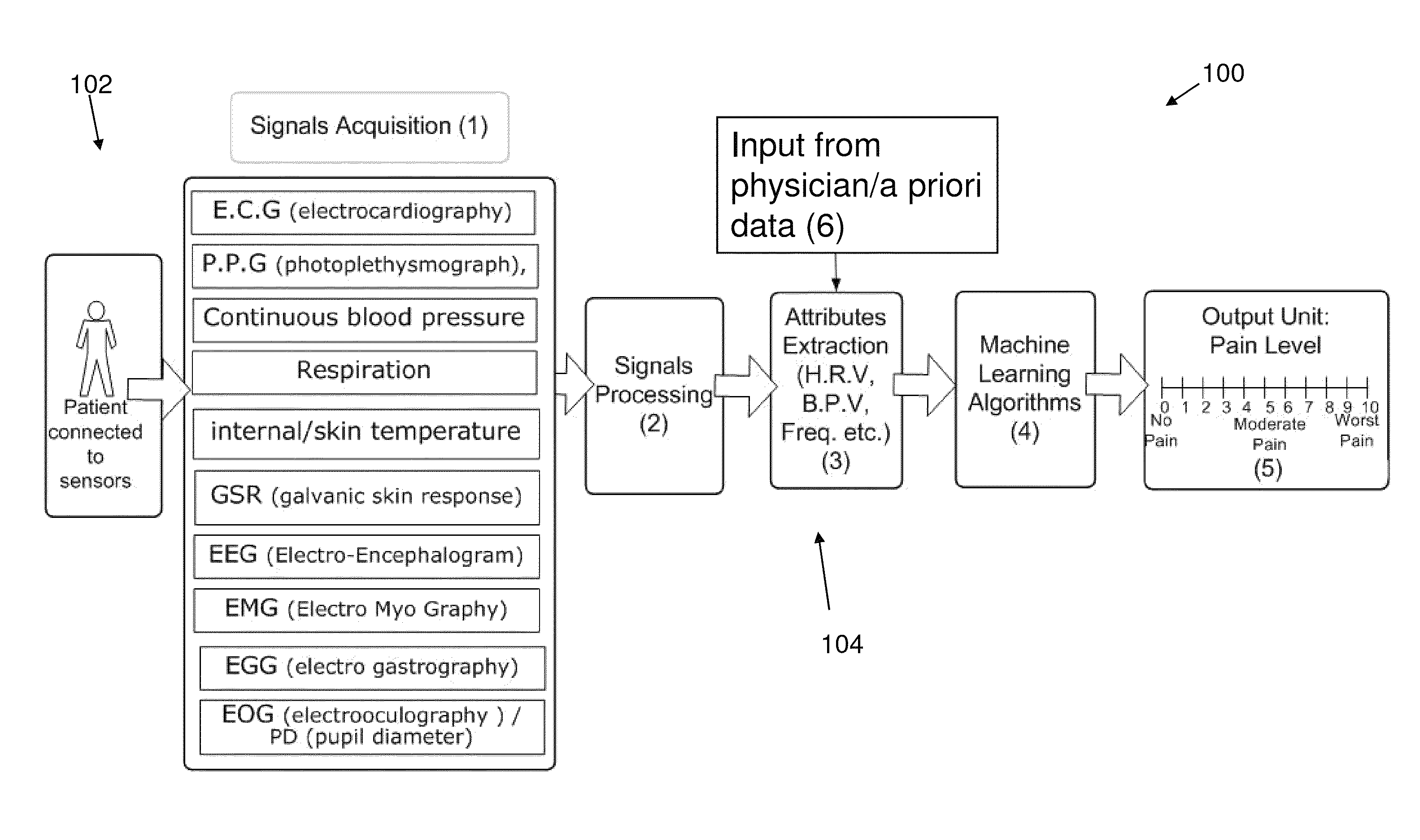 System and method for pain monitoring using a multidimensional analysis of physiological signals