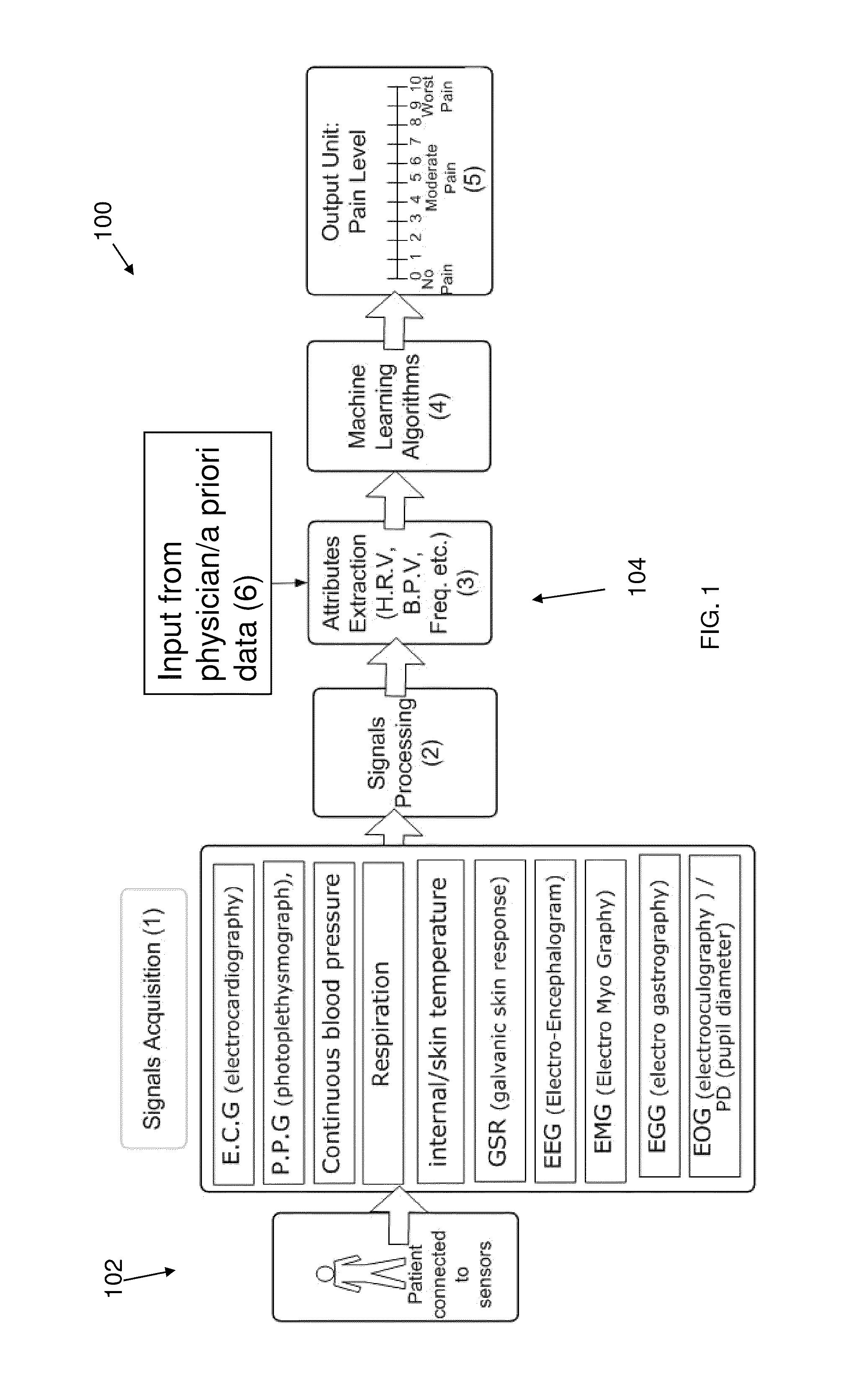 System and method for pain monitoring using a multidimensional analysis of physiological signals