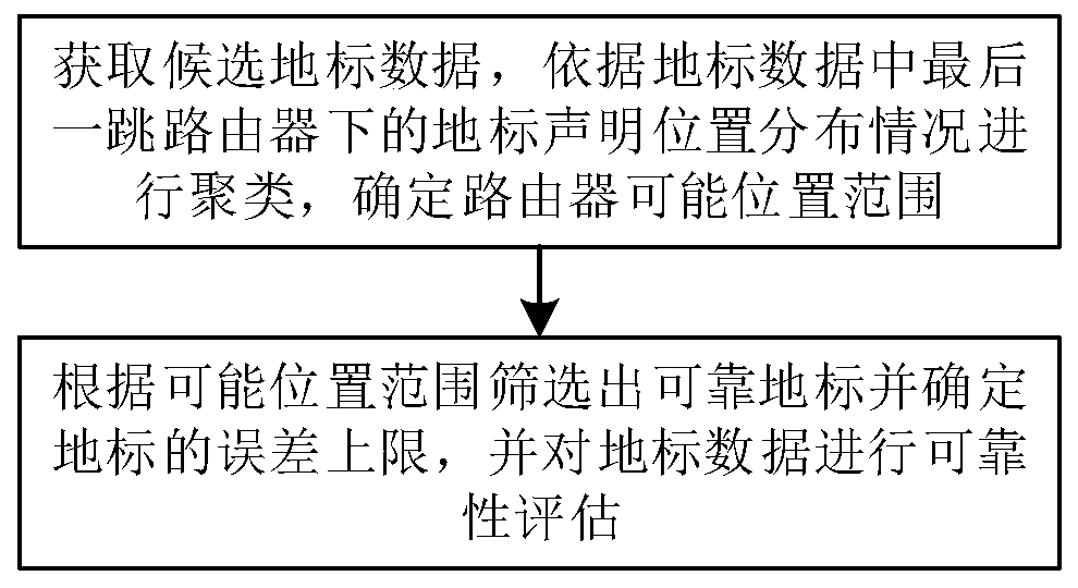 Network entity landmark evaluation method and device with error upper limit