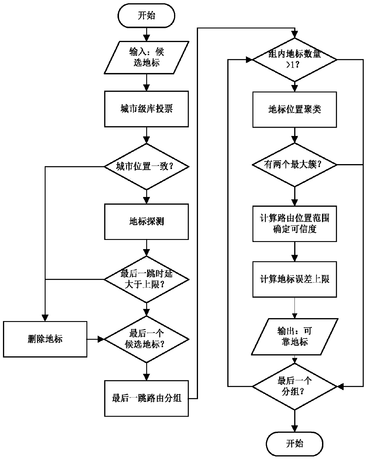 Network entity landmark evaluation method and device with error upper limit