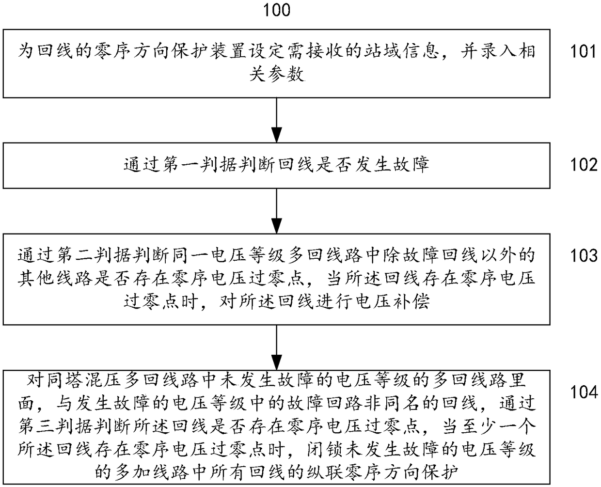 Method and system for avoiding same-tower multi-loop vertical connection zero sequence direction protection maloperation