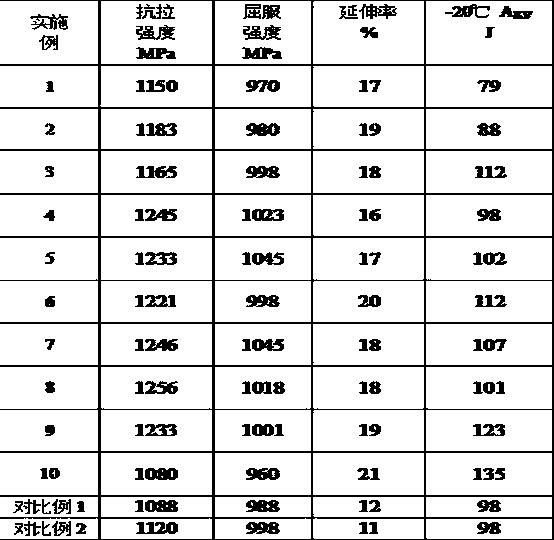 A kind of steel for construction machinery with yield strength ≥ 960mpa and its production method