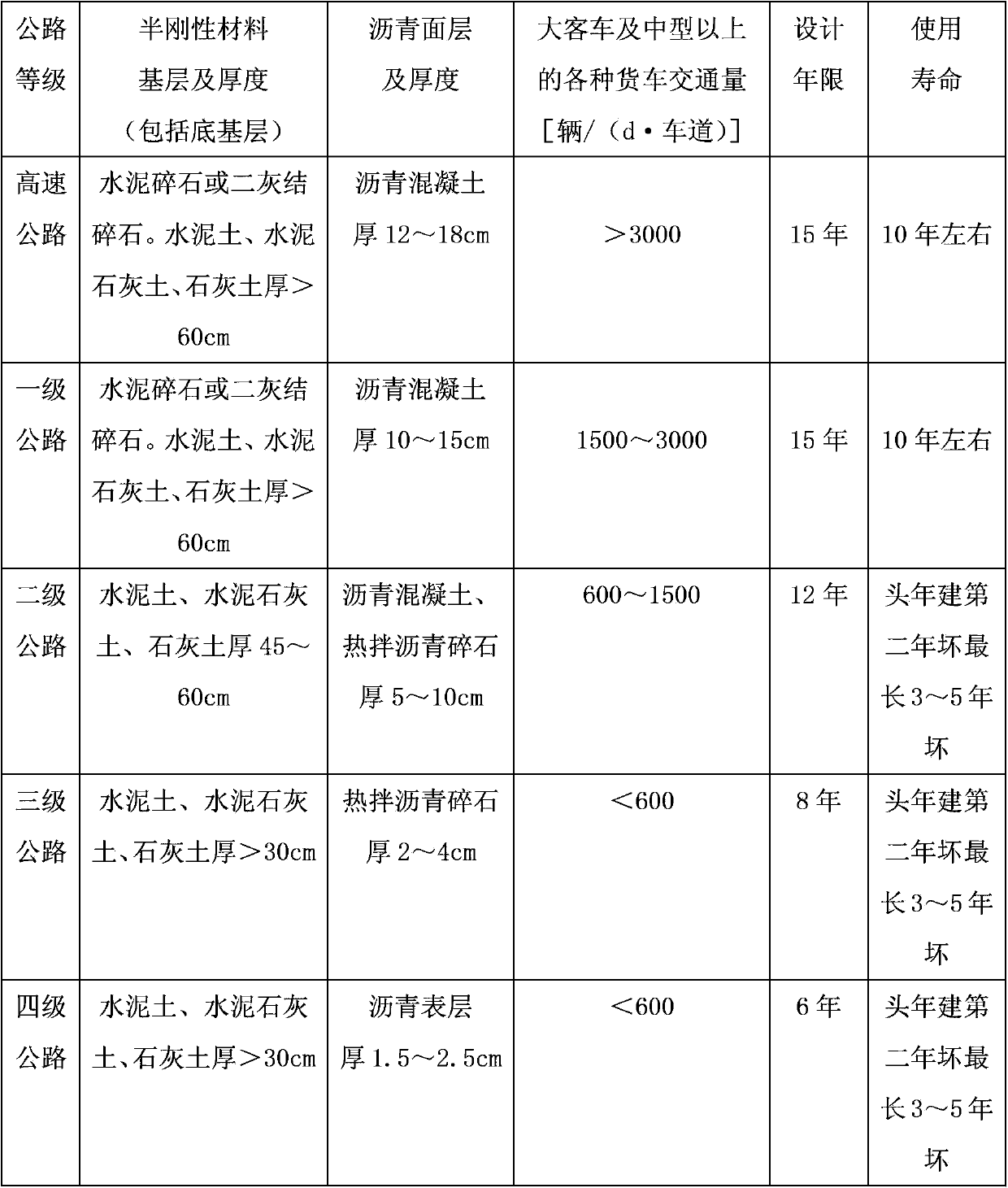 Semi-rigid base asphalt pavement structure and design method thereof