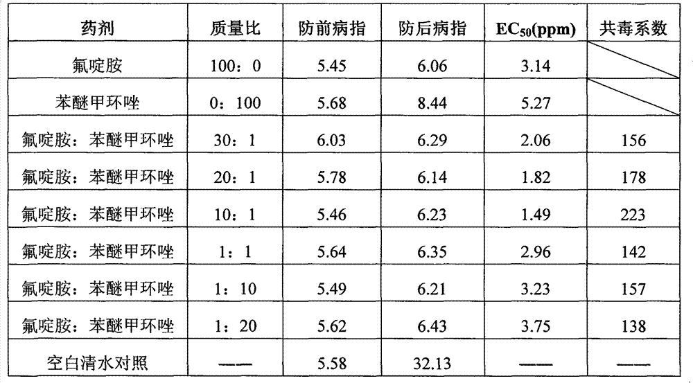 Bactericidal composition containing fluazinam and difenoconazole and application of same