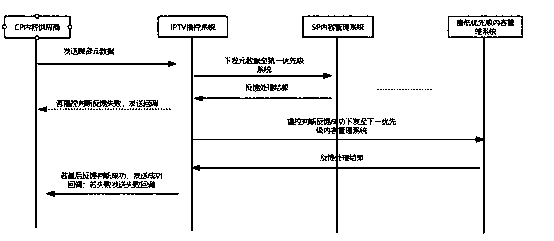 Method for processing downstream media asset platform injection feedback