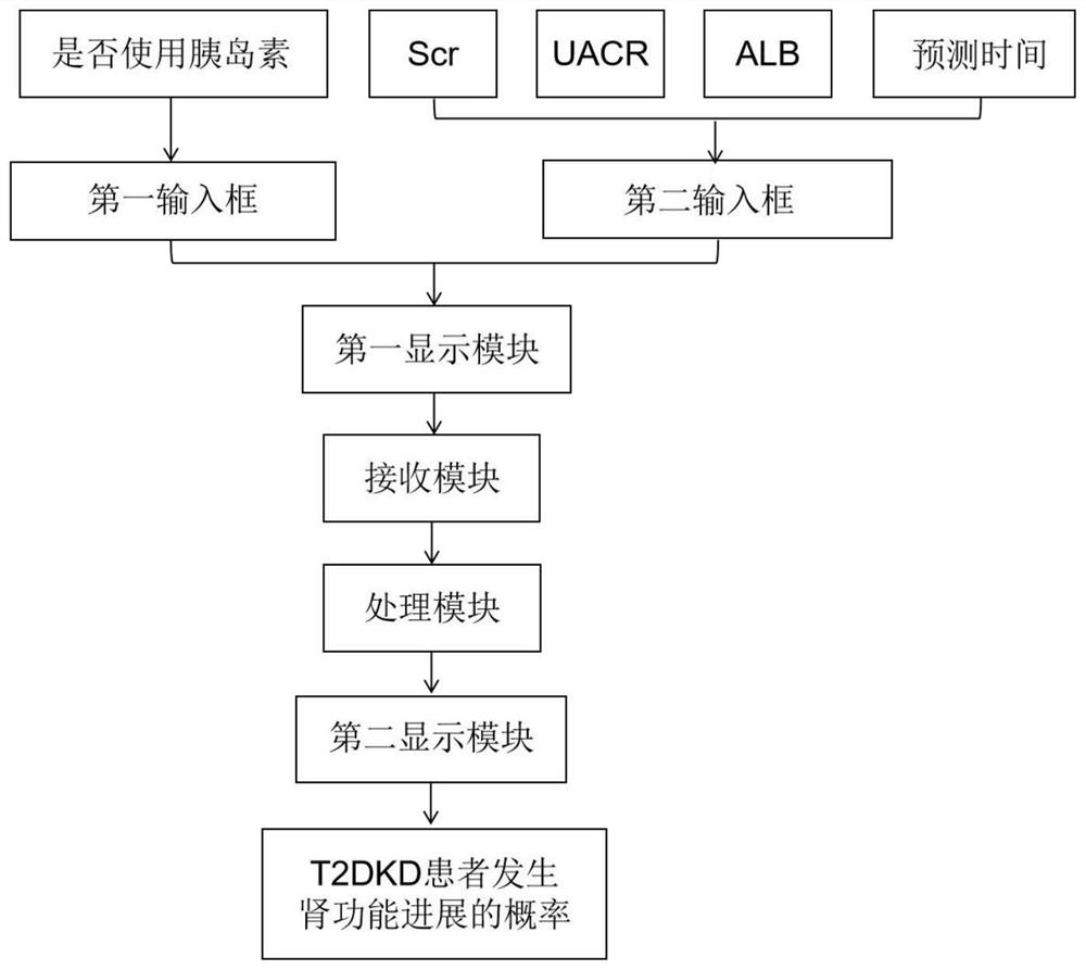 Model, system and storage medium for predicting renal function progression in T2DKD patients