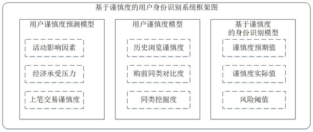 Prudence-based user identification method