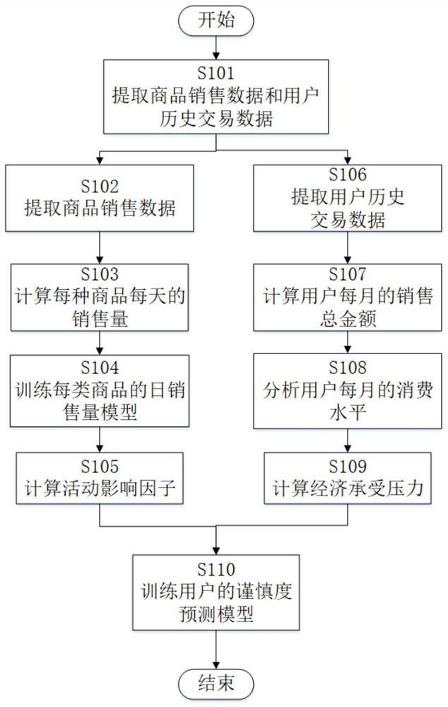 Prudence-based user identification method