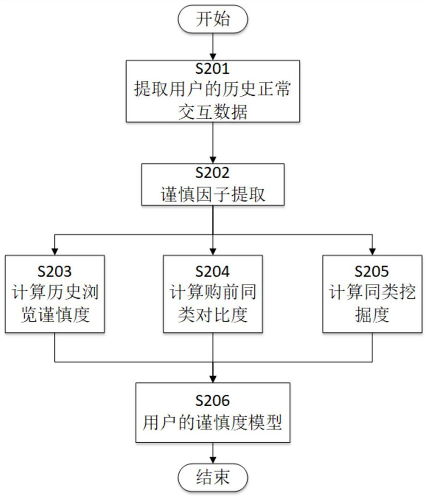 Prudence-based user identification method