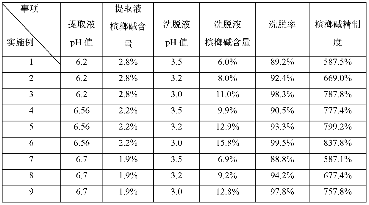 Method of enriching arecoline by using H103 type macroporous adsorption resin