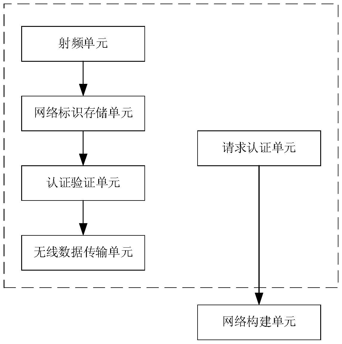 Authentication management system, method and device