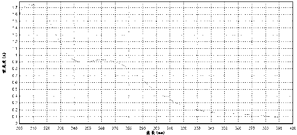 Extraction method of rose crude polysaccharide