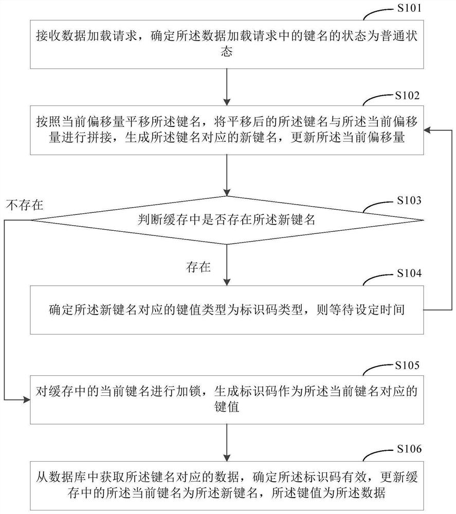 Data loading method and device