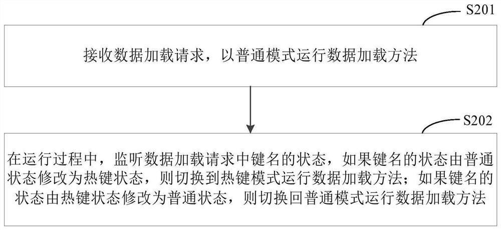 Data loading method and device