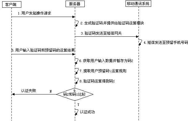 Short message verification system and method