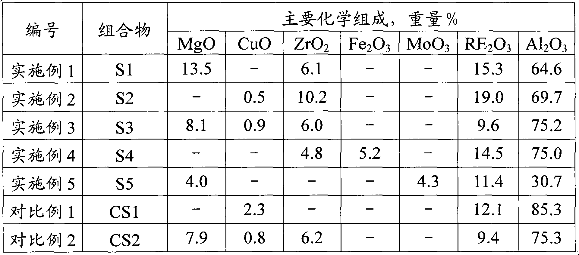 Composition for reducing discharge of NOx in regeneration flue gas of fluid catalytic cracking (FCC)