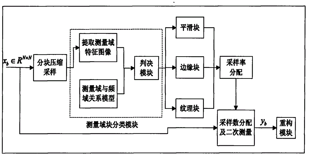 System and method for video compression sensing and encoding based on measurement domain block classification