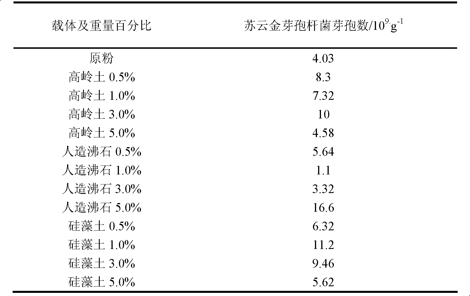 Bacillus thuringiensis wettable powder containing pullulan polysaccharide and preparation method thereof