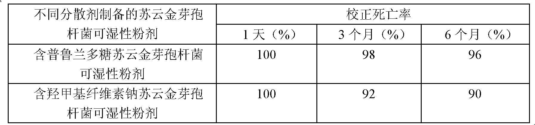 Bacillus thuringiensis wettable powder containing pullulan polysaccharide and preparation method thereof