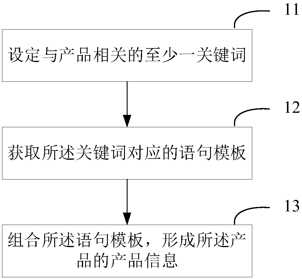 Method and system for automatically writing product information, electronic equipment and storage medium