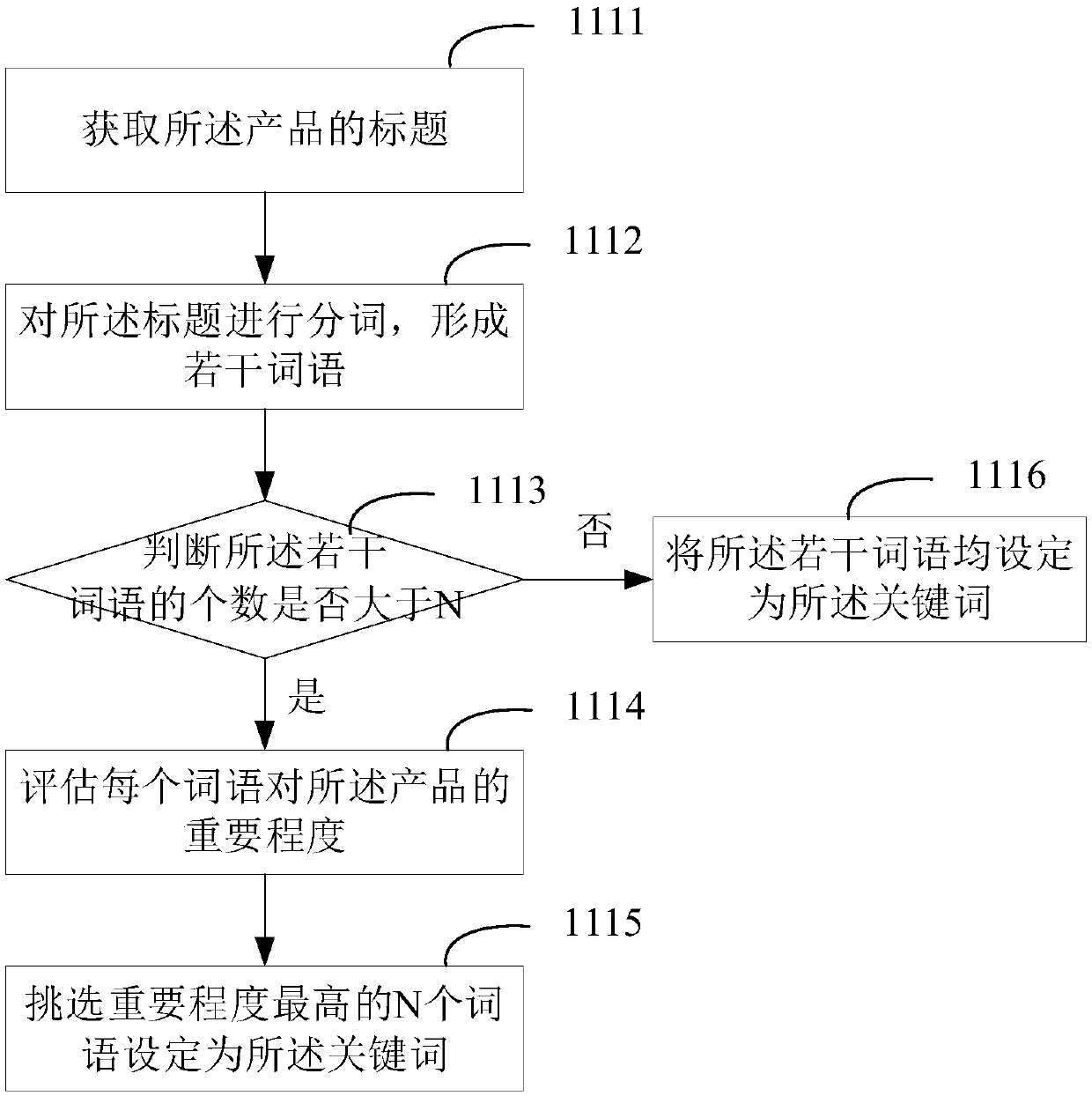 Method and system for automatically writing product information, electronic equipment and storage medium