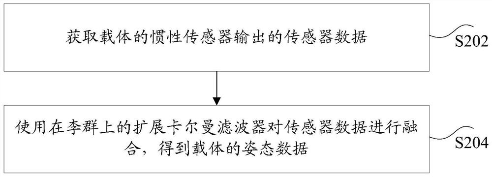 Method and device for determining attitude data of carrier