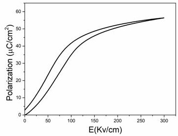 A kind of compound for preparing ceramic material and its preparation method and ceramic capacitor