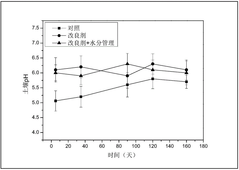 Modifier for reducing methyl mercury pollution in acidic rice field and method thereof