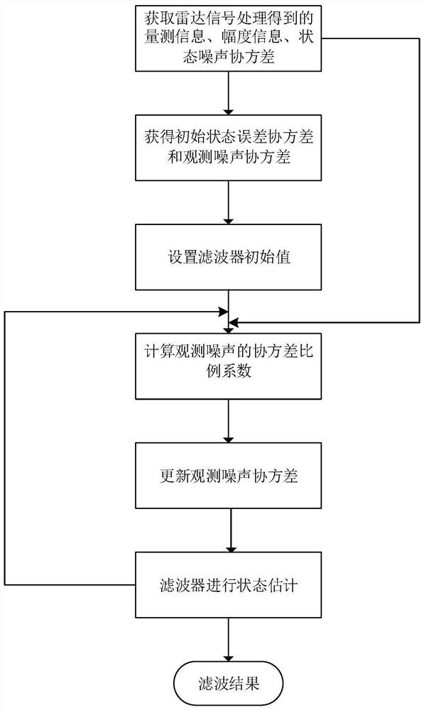 Kalman Filtering Method Based on Amplitude Information