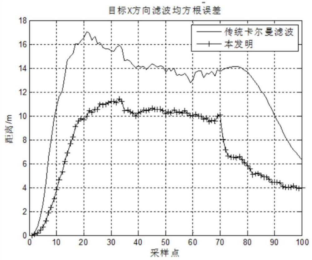 Kalman Filtering Method Based on Amplitude Information