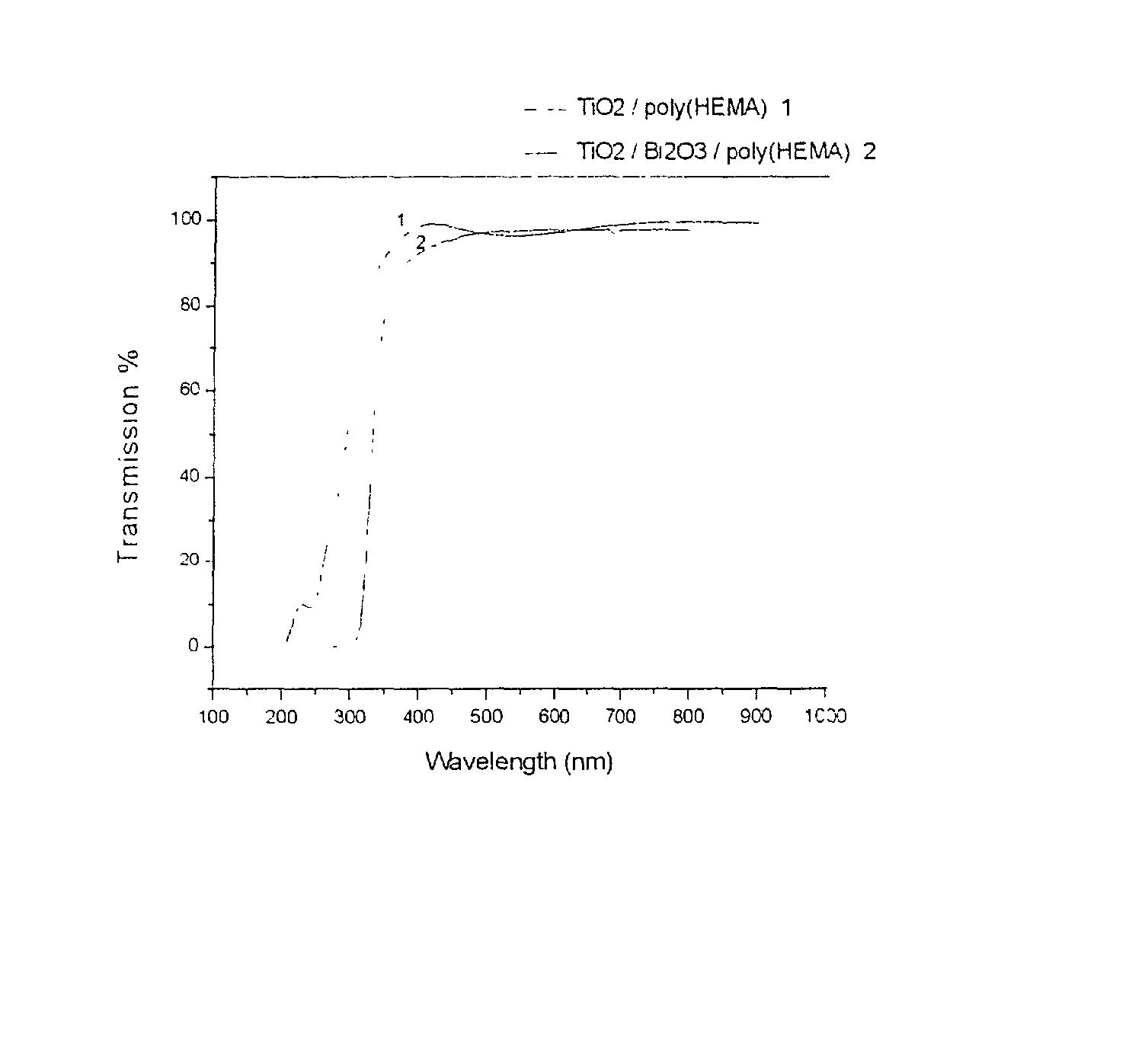 Solventless nontoxic high refractive index and low birefringence organic/inorganic hybrid materials