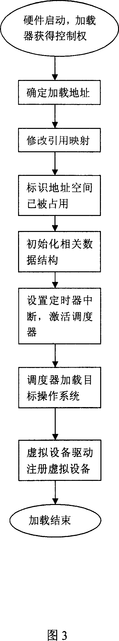 Member extending method for operating system