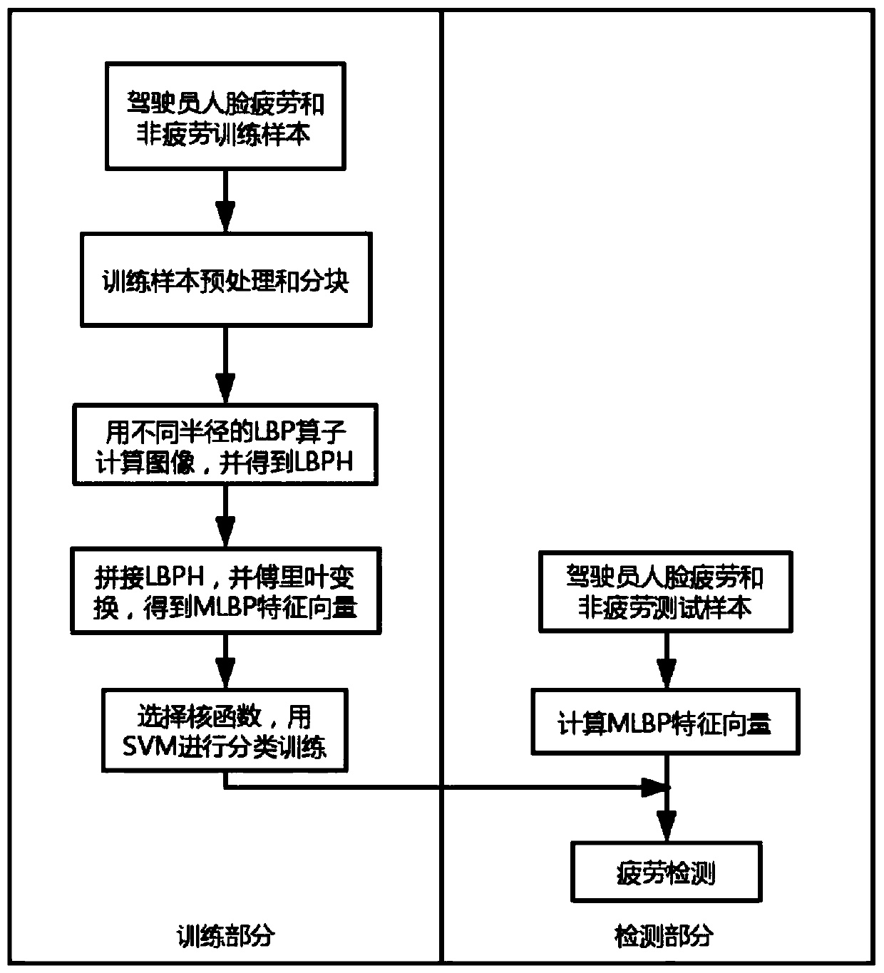 Vehicle-mounted fatigue detection method based on multi-scale binary mode