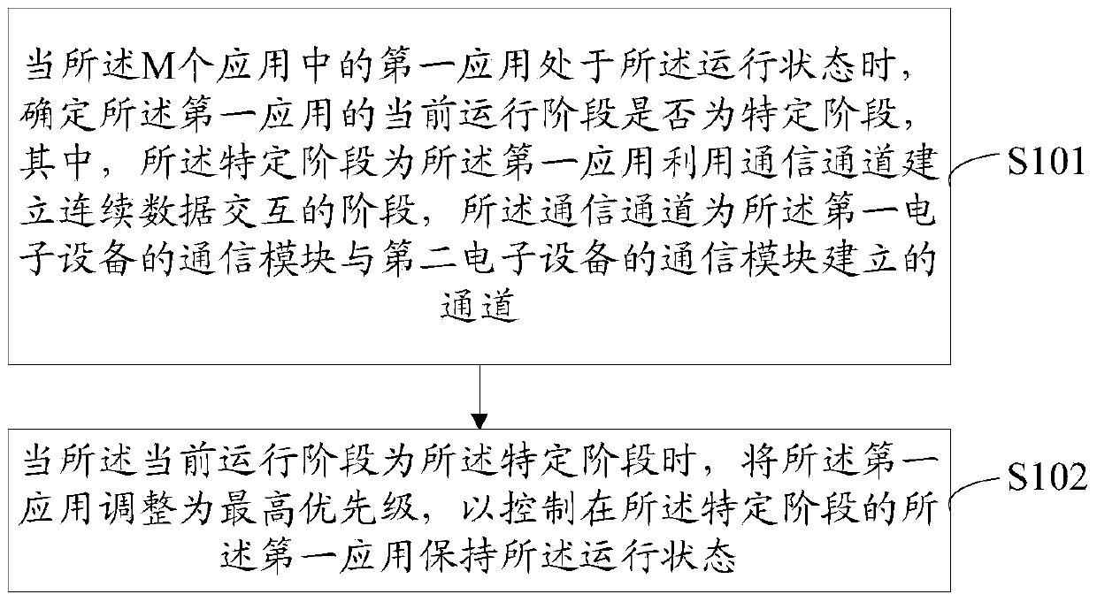 Method and device for information processing