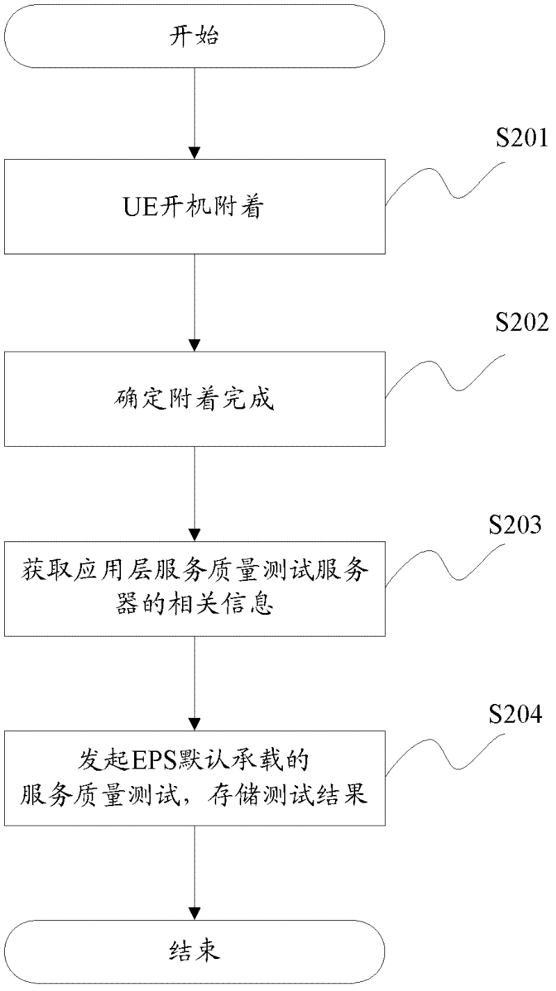 Method and device for monitoring quality of service