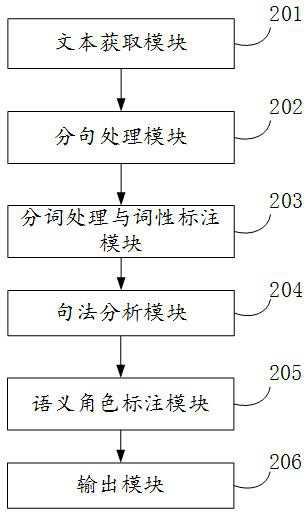 Method, device and electronic equipment for triplet extraction of safety report text