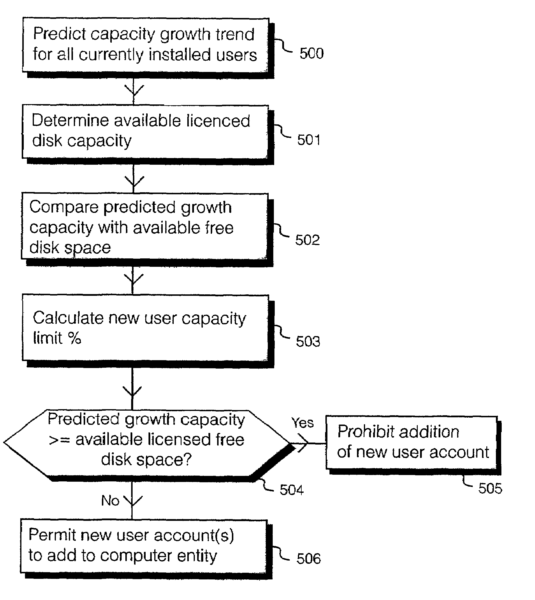 Method of and apparatus for managing predicted future user accounts assigned to a computer