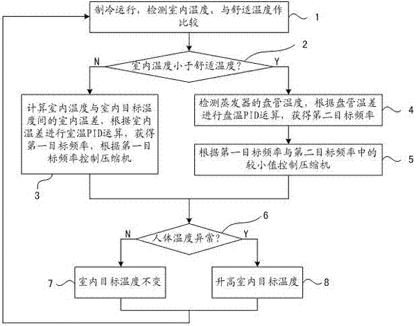 A kind of air conditioning control method