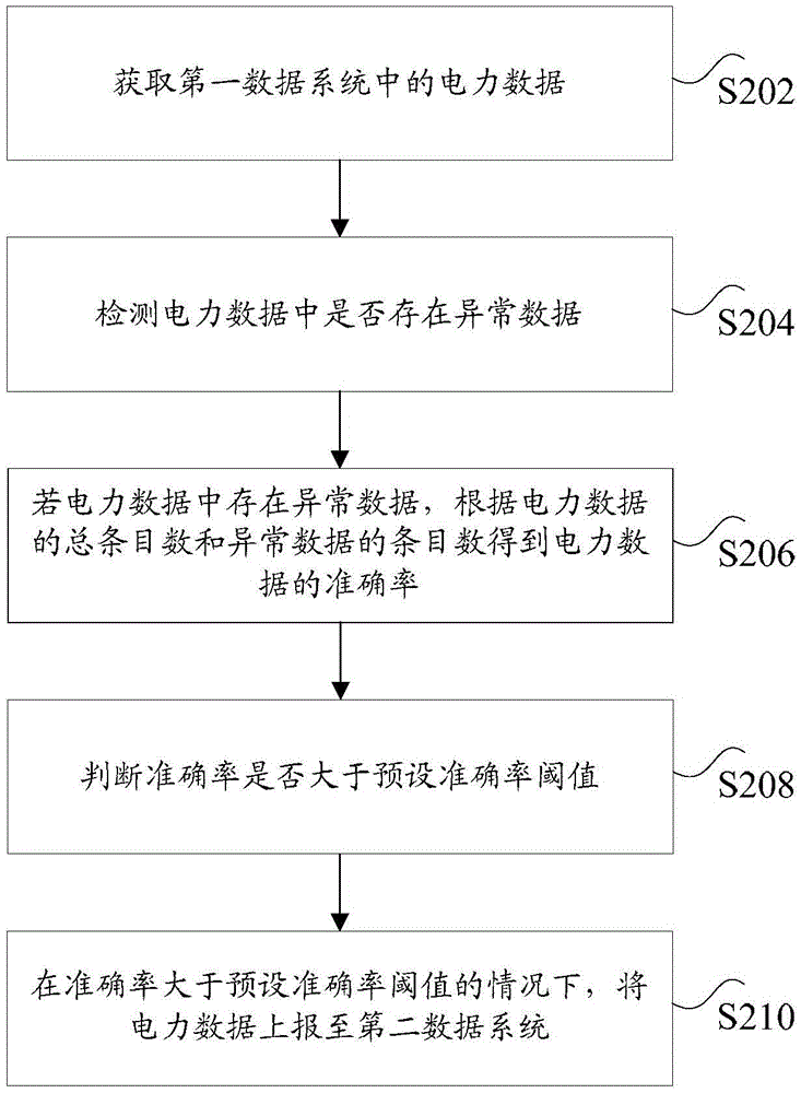 Power data report method and power data report device