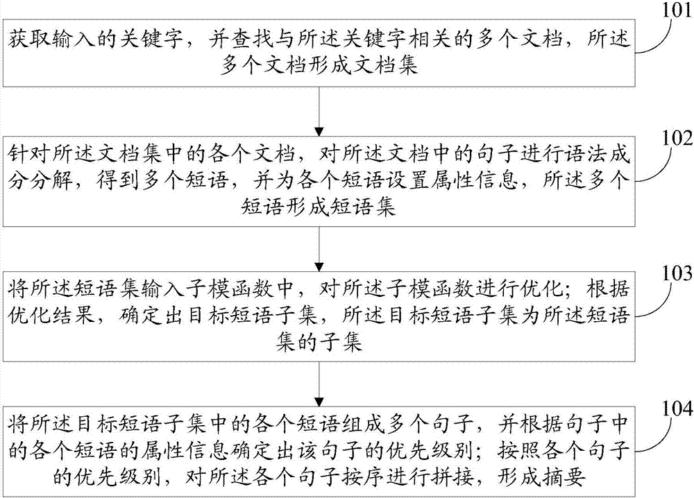 Method and device for automatic generation of multi-document abstract of industrial safety topics