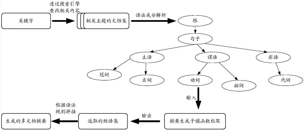 Method and device for automatic generation of multi-document abstract of industrial safety topics