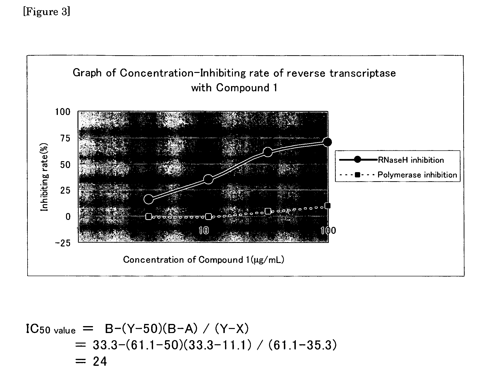 Screening method for a ribonuclease H inhibitor of a reverse transcriptase