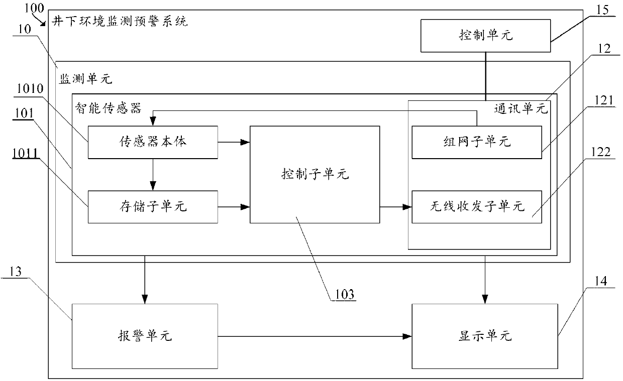 Underground environment monitoring prewarning system and intelligent sensor thereof