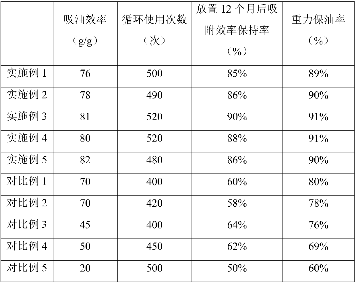 Porous nano composite oil absorption material, preparation method and application thereof, and oily water treatment device