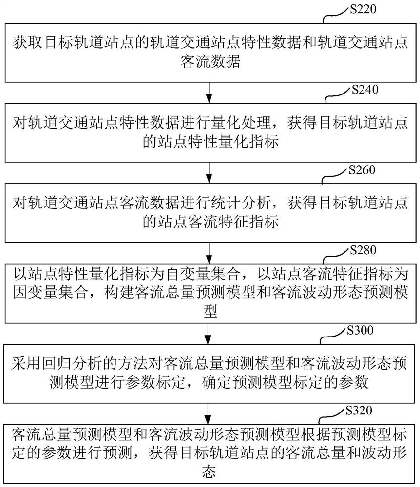 Rail transit new line access passenger flow prediction method based on data driving