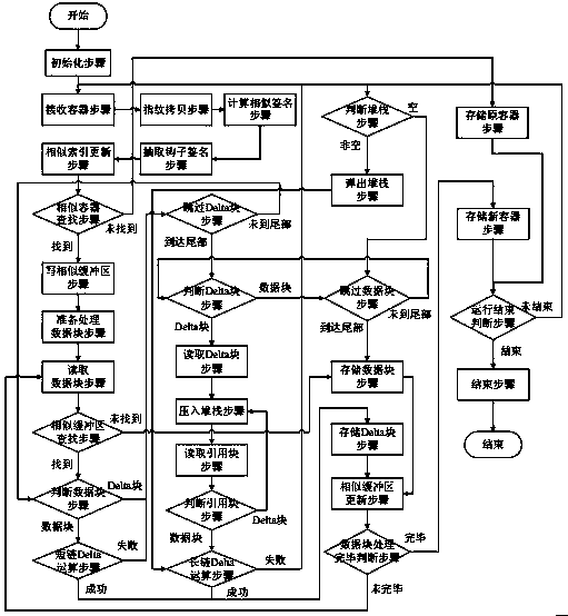 A delta compression storage component based on block-level data deduplication