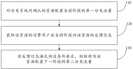 Resource distribution method and device, terminal equipment and storage medium