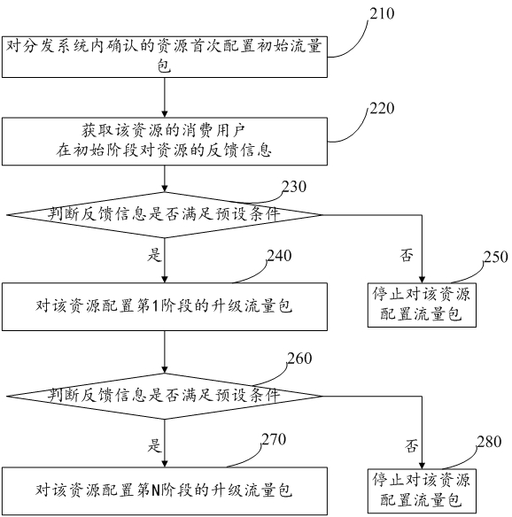 Resource distribution method and device, terminal equipment and storage medium