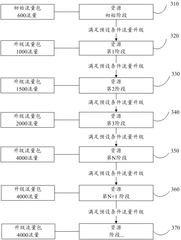 Resource distribution method and device, terminal equipment and storage medium