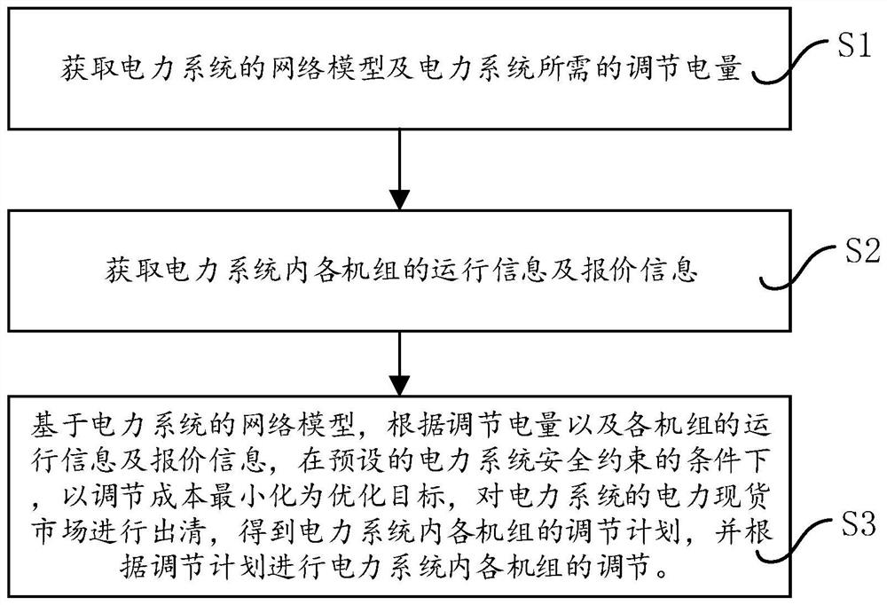 Electric power spot market clearing method, system and device considering peak regulation and medium